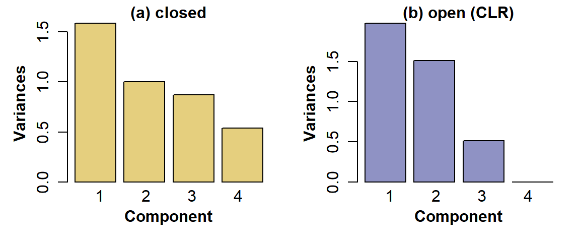 Figure 1: PCA scree plots for urban land-use data, for: (a) compositionally closed proportions; (b) data corrected for closure using CLR-transformation.