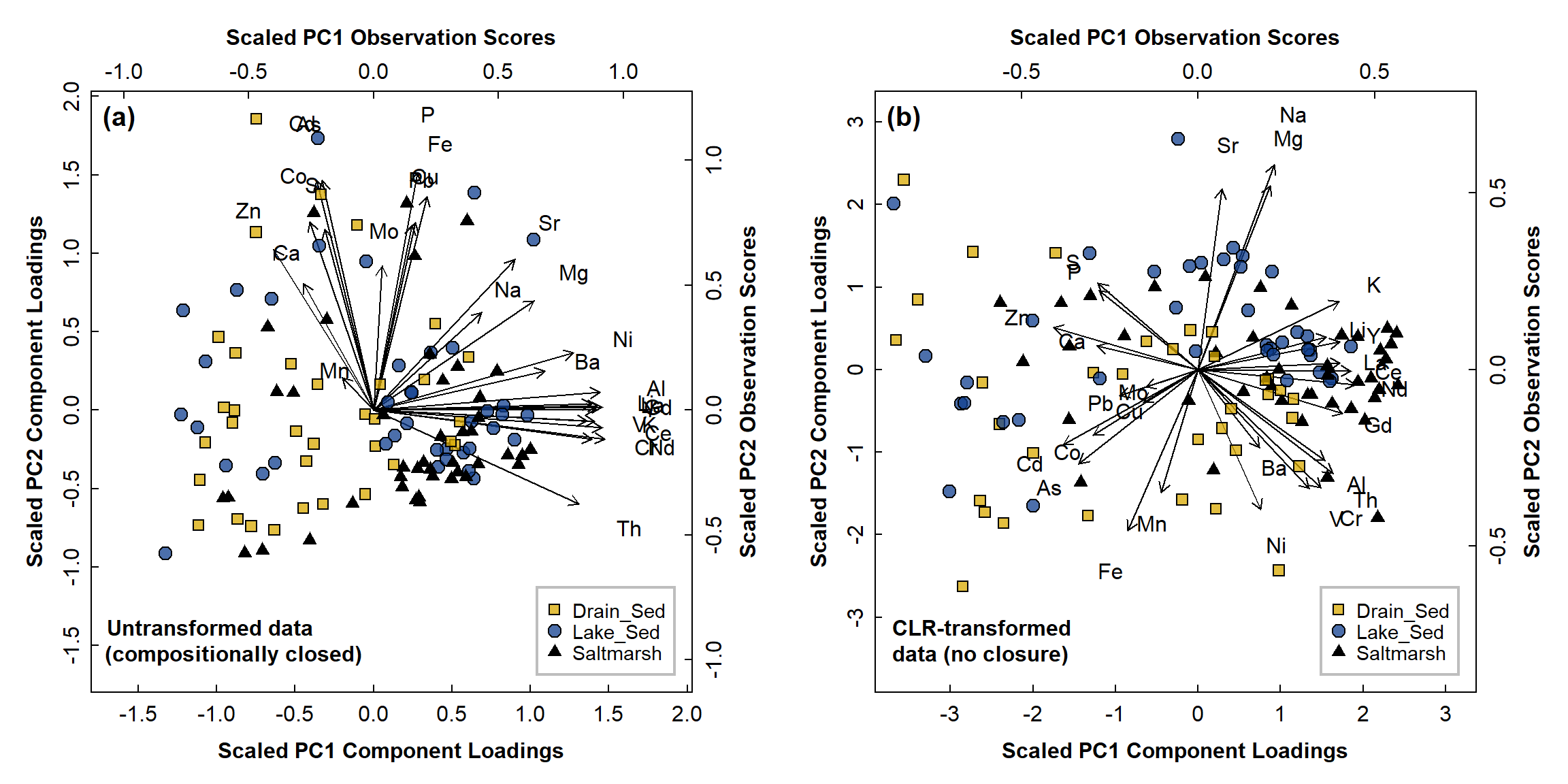 Figure 4: PCA biplots for Ashfield data, with observations categorised by sample type for: (a) compositionally closed proportions; (b) data corrected for closure using CLR-transformation.