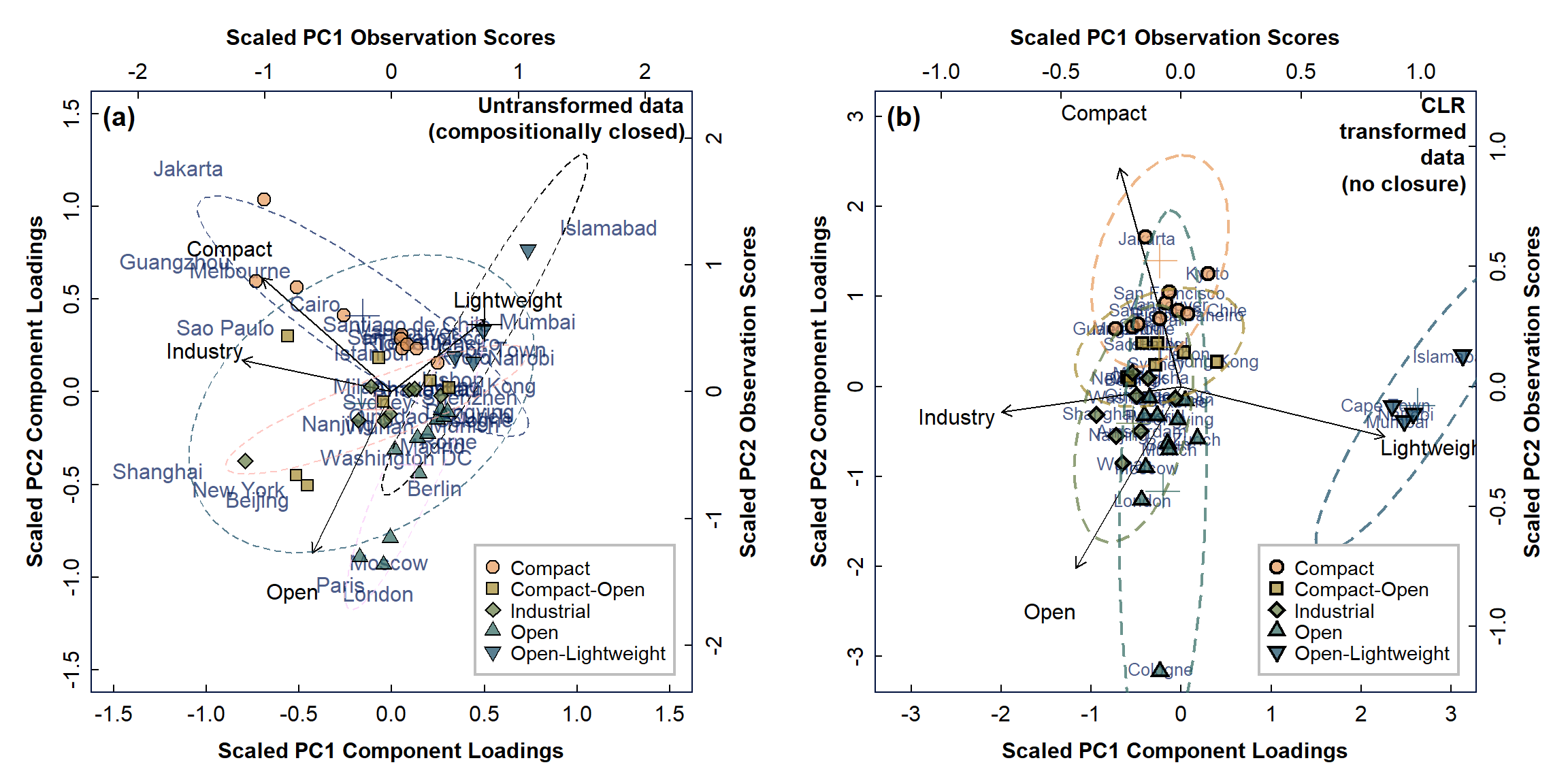 Figure 2: PCA biplots for urban land-use data, with observations categorised by type for: (a) compositionally closed proportions; (b) data corrected for closure using CLR-transformation.