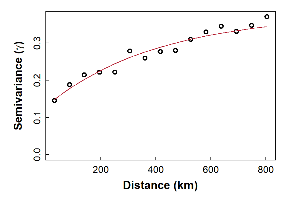 Figure 10: Plot of experimental binned variogram, and exponential variogram model, for arsenic (As) in the WA subset of the NGSA data, -2mm topsoil fraction.