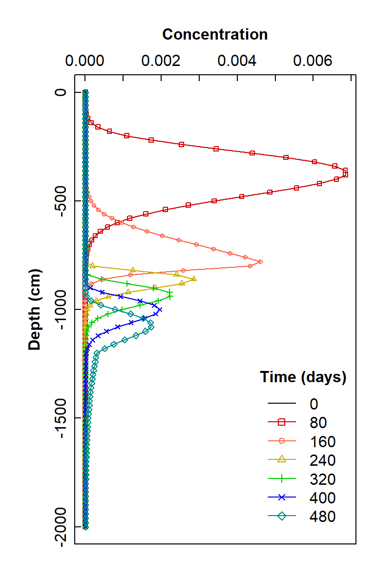 Figure 1: Plot of simulated solute concentration vs. vertical depth for each simulation time step, using Hydrus-1D