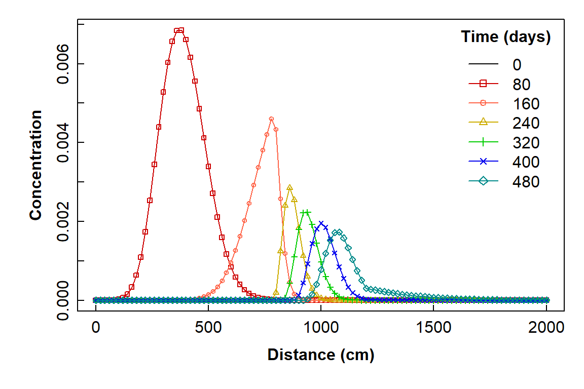 Figure 2: Plot of simulated solute concentration vs. horizontal distance for each simulation time step, using Hydrus-1D