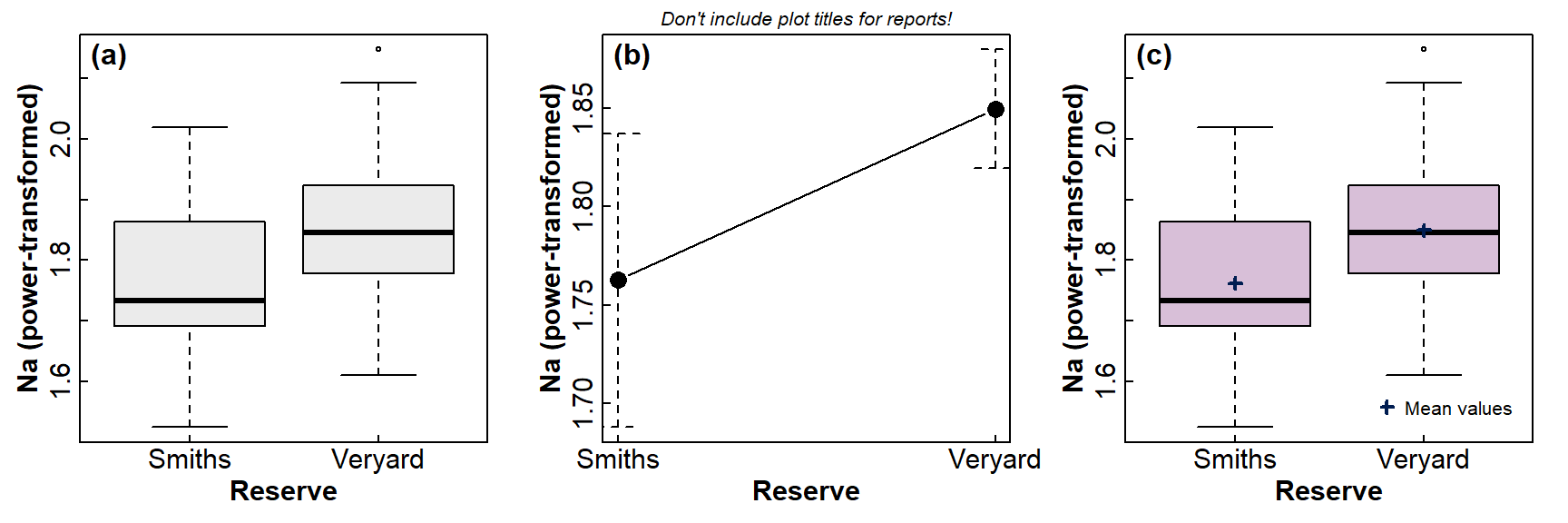 Figure 3: Graphical comparison of means between groups using: (a) a standard box plot; (b) a plot of means showing 95% CI; (c) a box plot also showing mean values in each group.