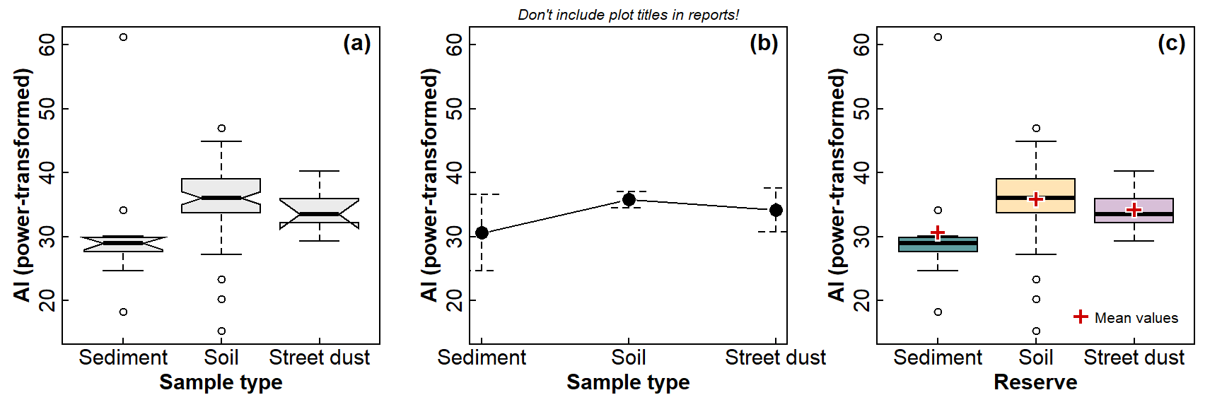 Figure 5: Graphical comparison of means between 3 or more groups, in three ways: (a) a notched box plot; (b) a plot of means with 95% CI error bars; (c) a box plot also showing mean values in each group.