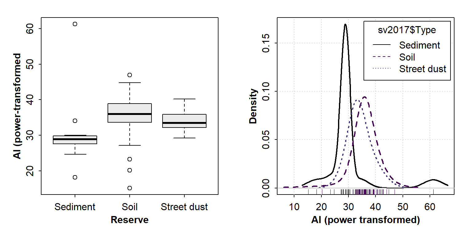 Figure 6: Graphical visualization of variance (the 'spread' of the distribution) in 3 groups using (left) a box plot and (right) a density plot.