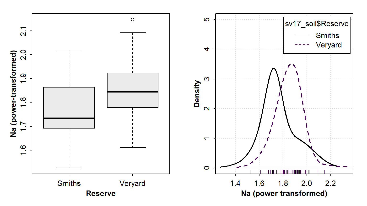 Figure 4: Graphical visulaization of variance (the 'spread' of the distribution) in each group using (left) a box plot and (right) a density plot.