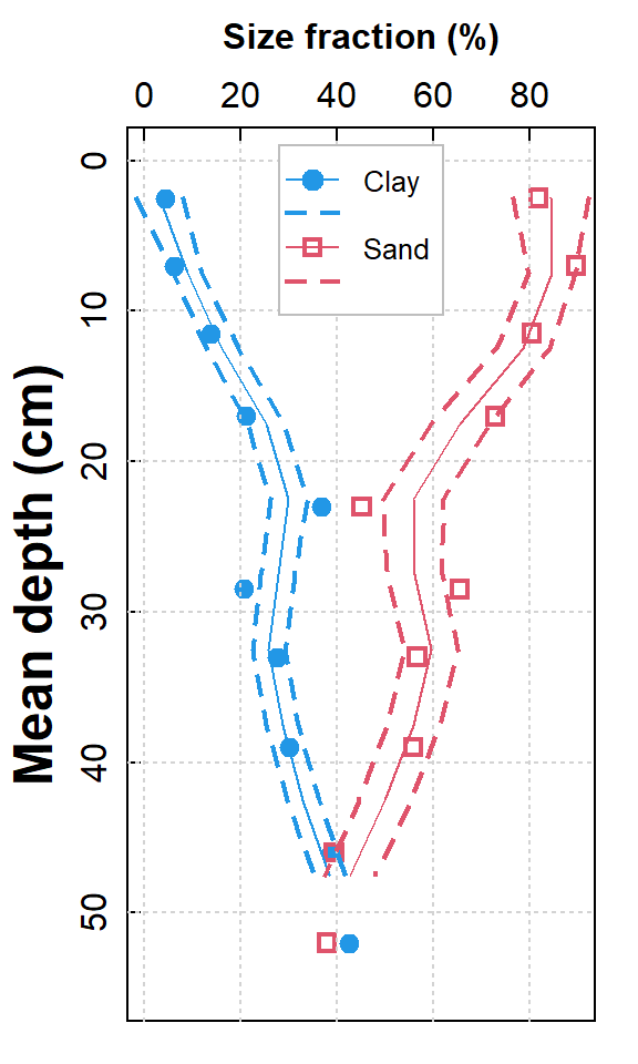 Figure 2. Depth profiles of clay and sand in soil as smoothed scatter plots with standard error intervals; actual measurements are shown by plot symbols.