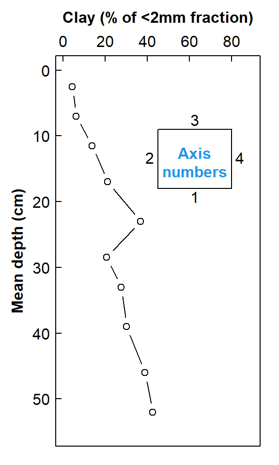 Figure 1. Depth profile of clay in soil as a scatter plot with inverted axes