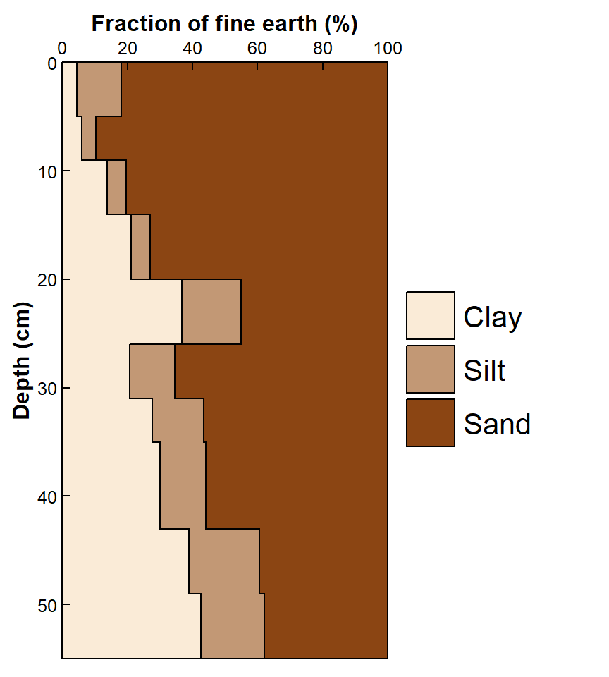 Figure 4. Depth profiles of clay, silt, and sand in soil as a horizontal stacked plot.