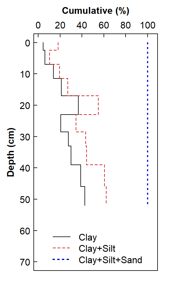 Figure 3. Depth profile of clay, silt, and sand in soil as a stepped line plot.