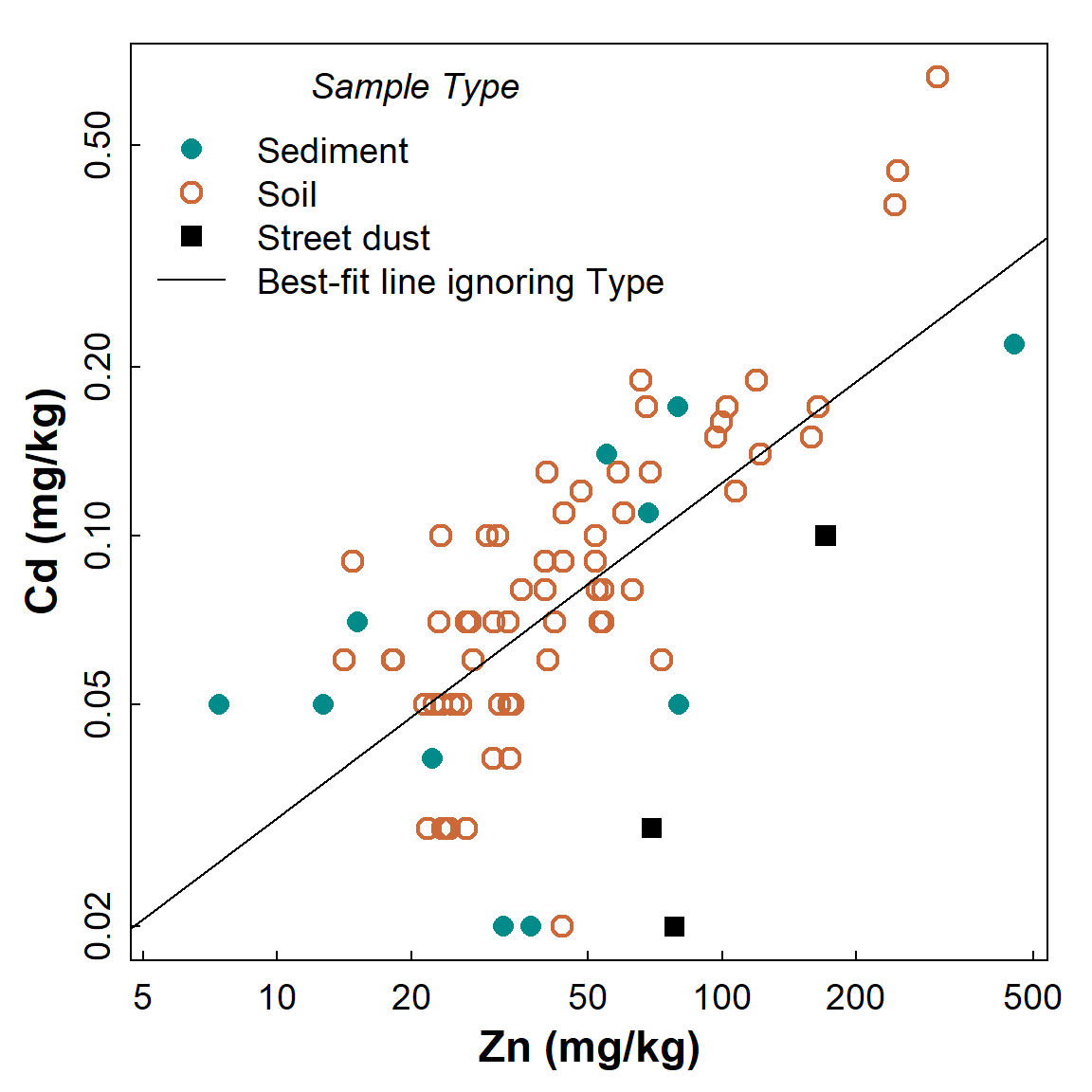 Figure 1: Scatterplot showing the relationship between Cd and Zn, with observations identified by Type but showing the regression line for all data independent of grouping.