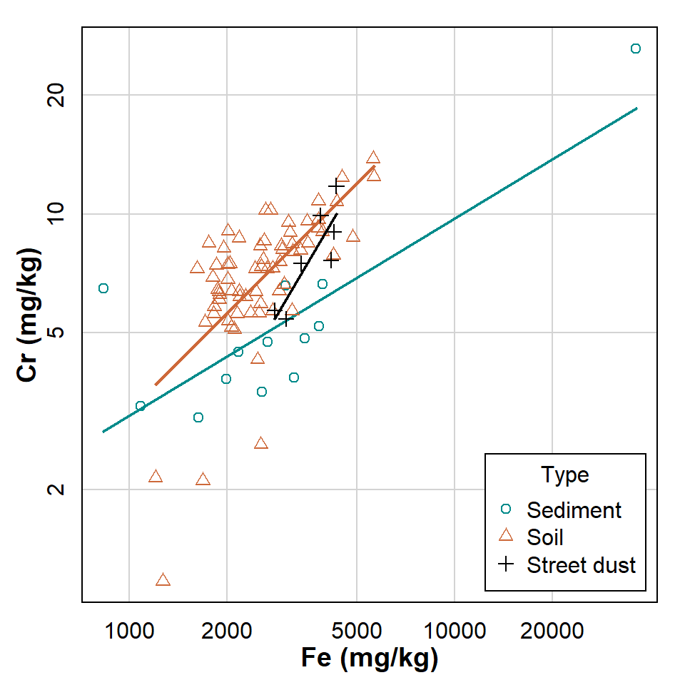 Figure 3: Scatterplot showing relationship between Cr and Fe at Smiths Lake and Charles Veryard Reserves in 2017. Observations and regression lines are separated by sample Type.