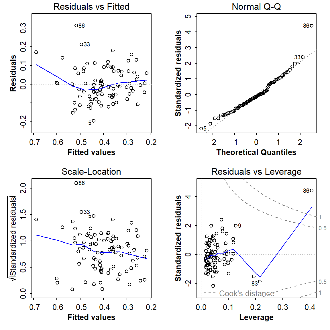 Figure 7: Diagnostic plots for the optimal multiple regression model following backward-forward stepwise refinement.