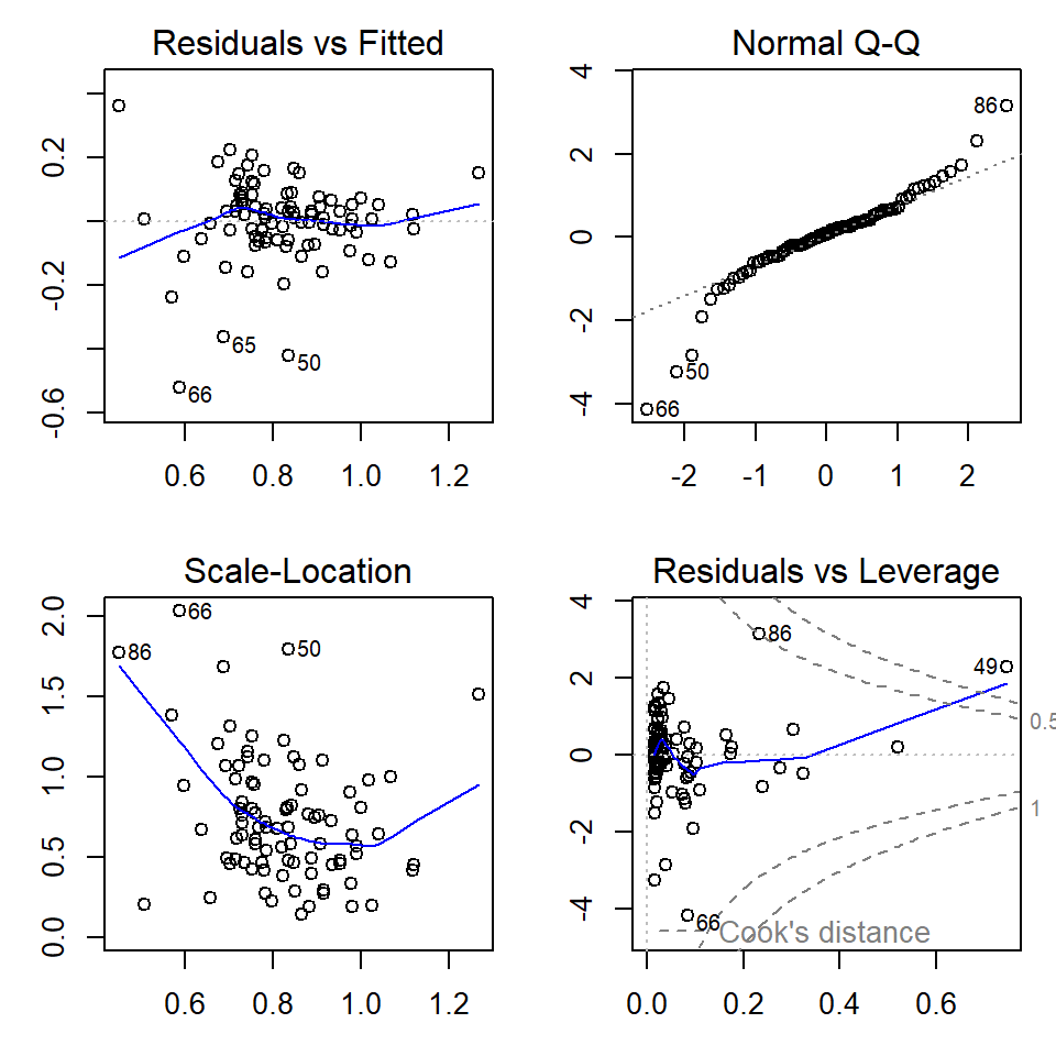 Figure 6: Regression diagnostic plots for Cr predicted from Fe using a grouped linear regression model with different parameters for each sample Type