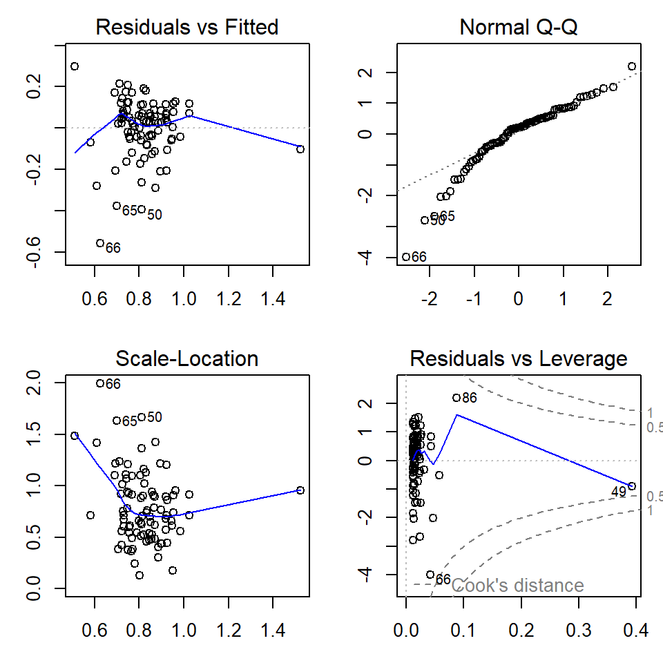 Figure 5: Regression diagnostic plots for Cr predicted from Fe using a simple linear regression model without grouping