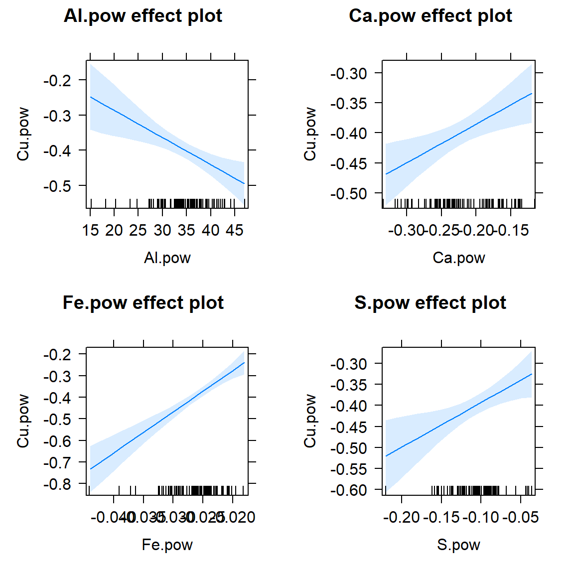 Figure 8: Effect plots for individual predictors in the optimal multiple regression model following backward-forward stepwise refinement. Light blue shaded areas on plots represent 95% confidence limits.