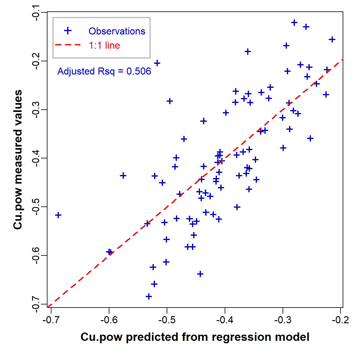 Figure 9: Measured (observed) vs. predicted values in the optimal multiple regression model.