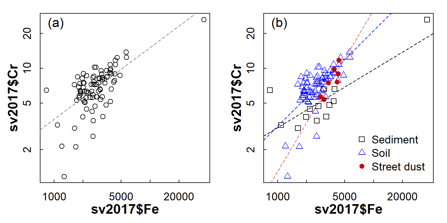 Figure 4: Scatterplot of Cr vs. Fe in the 2017 Smith's-Veryard data, showing (a) overall relationship and (b) relationship with observations grouped by sample Type.