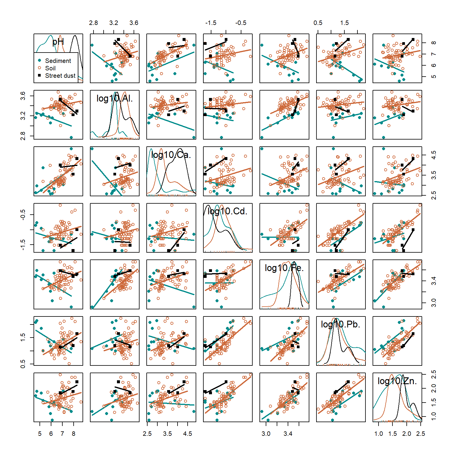 Figure 2: Scatter plot matrix for selected variables in the 2017 Smiths-Veryard sediment data, with observations and regression lines grouped by sample Type. Scatter plot matrices are a powerful exploratory data analysis tool.