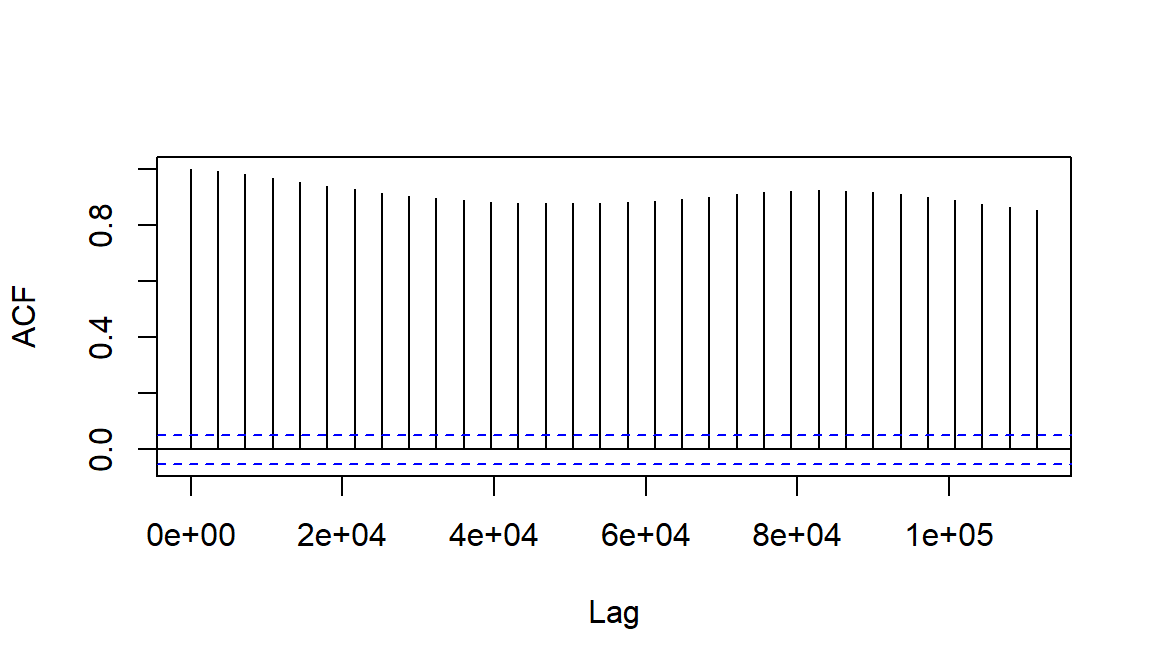 Figure 9: The autocorrelation function plot for soil temperature time series data (the horizontal axis is in units of seconds).