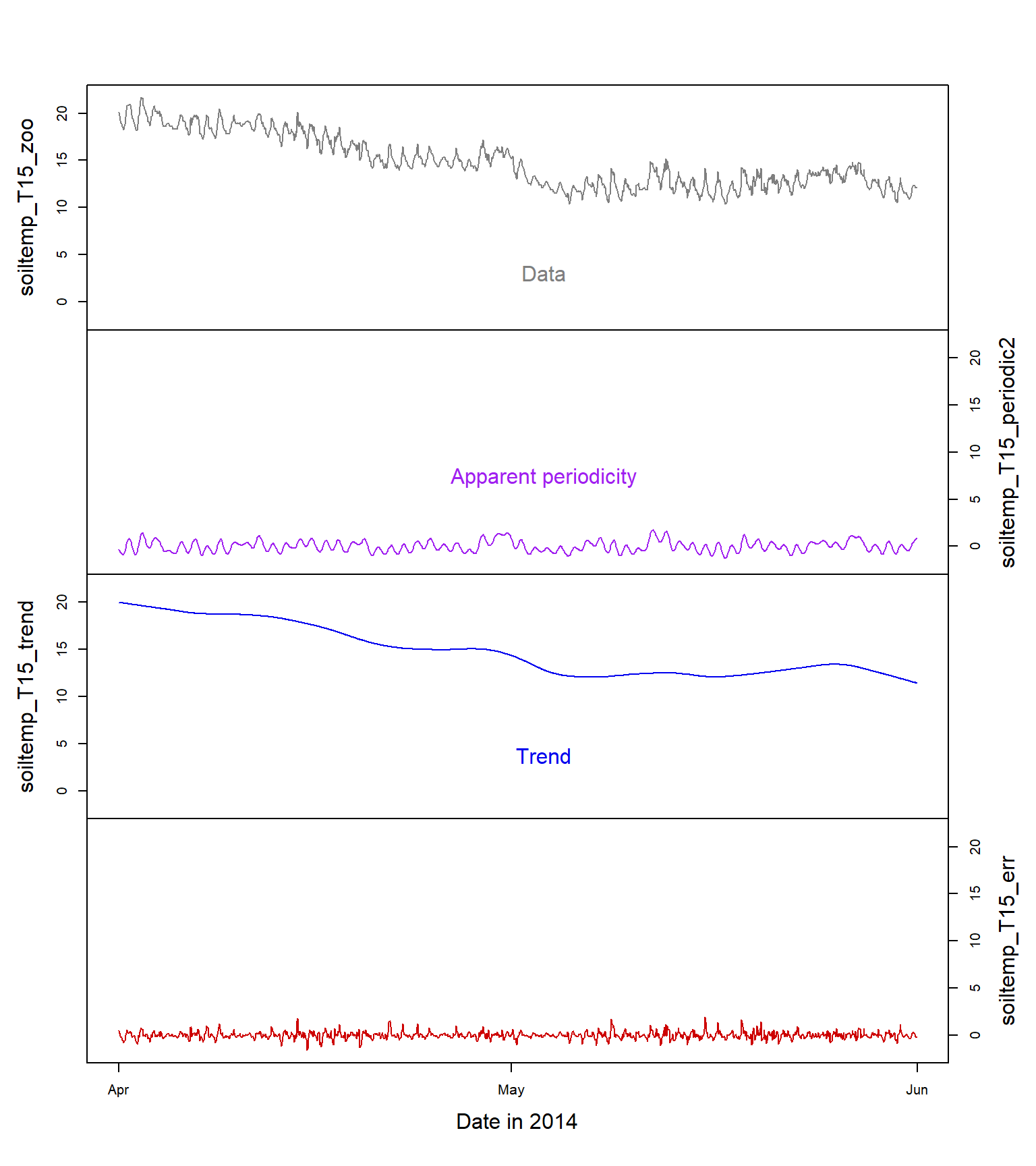 Figure 13: Time series decomposition into the three main components (periodicity, trend, and error; the raw data are at the top) for soil temperature (°C) at 15 cm depth.