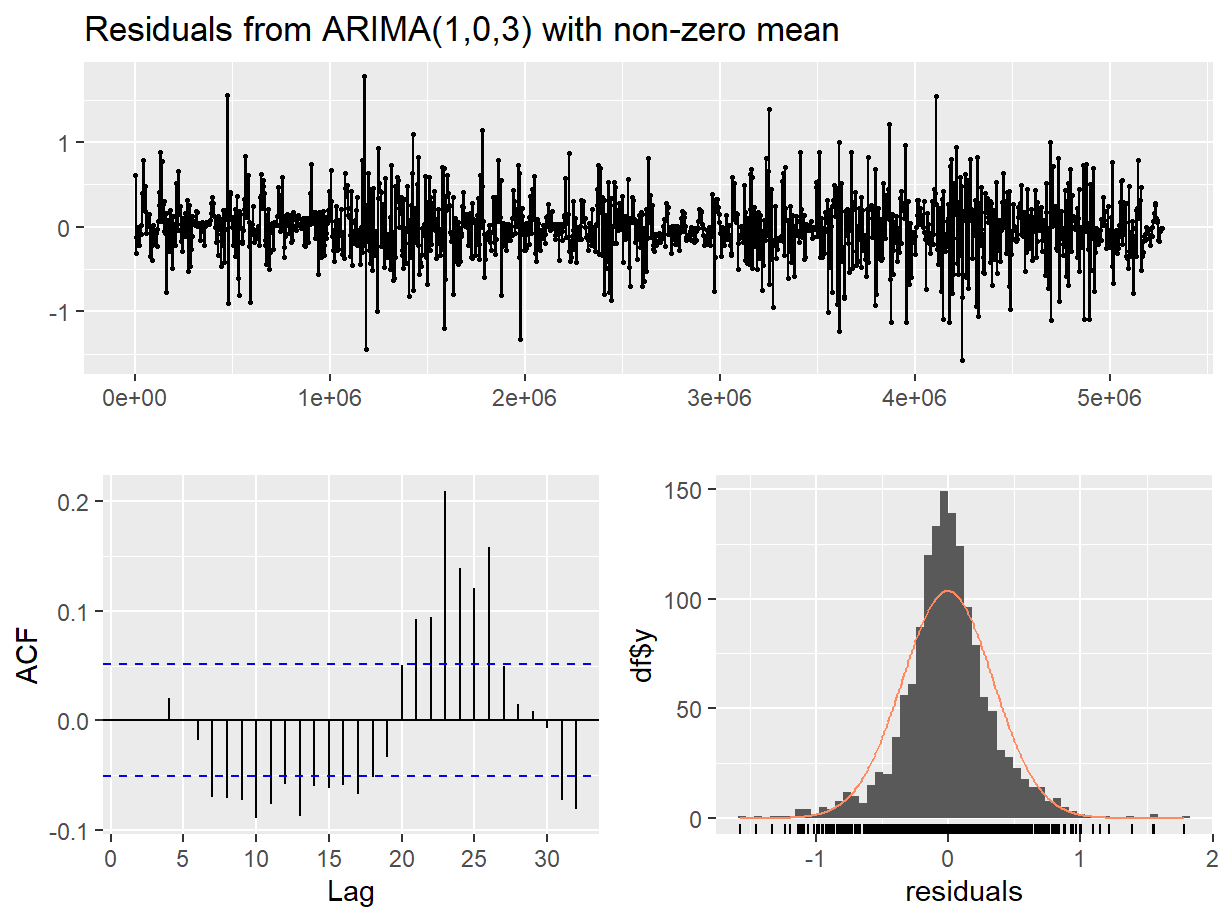 Figure 14: Residual diagnostic plots for a non-seasonal ARIMA model of the  soil temperature time series.