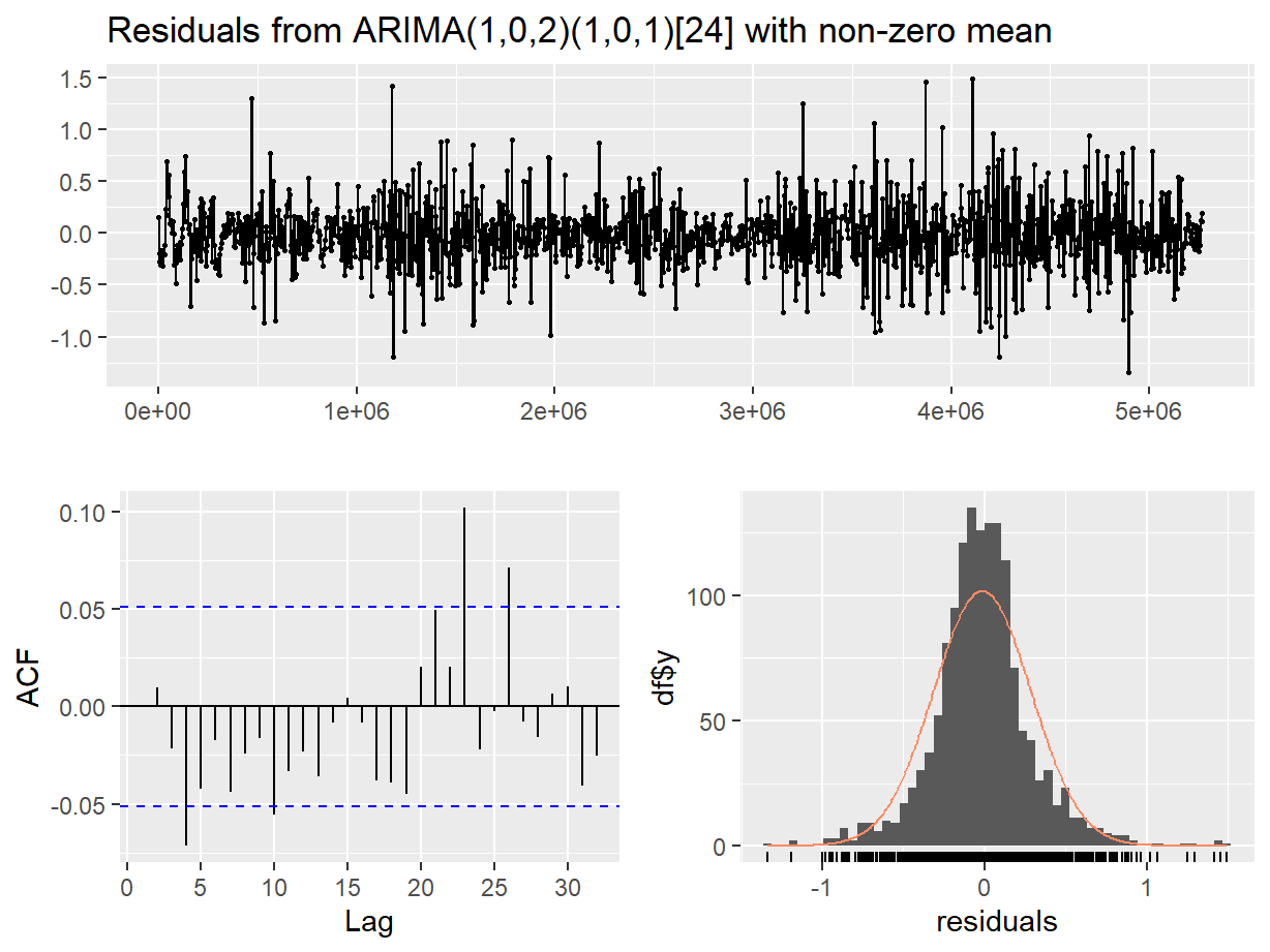 Figure 15: Residual diagnostic plots for a seasonal ARIMA (SARIMA) model of the  soil temperature time series.