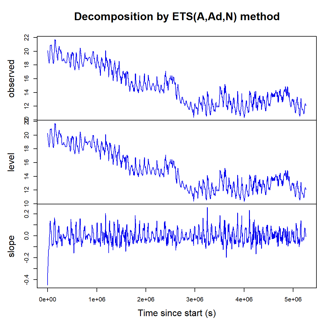 Figure 19: Exponential smoothing time series decomposition plots for soil temperature data.