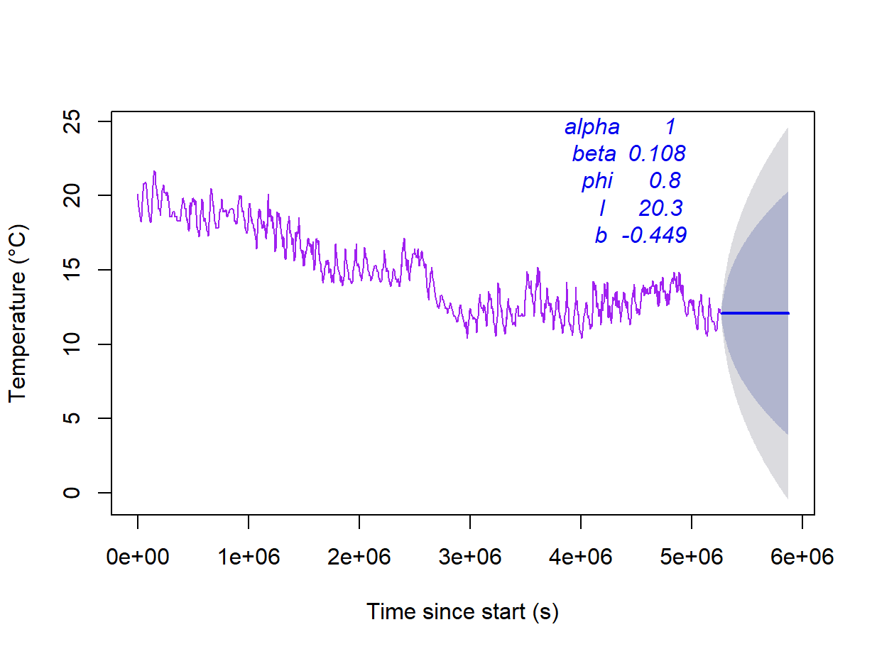 Figure 18: Forecast of soil temperature based on an automatically selected exponential smoothing model without a seasonal component.