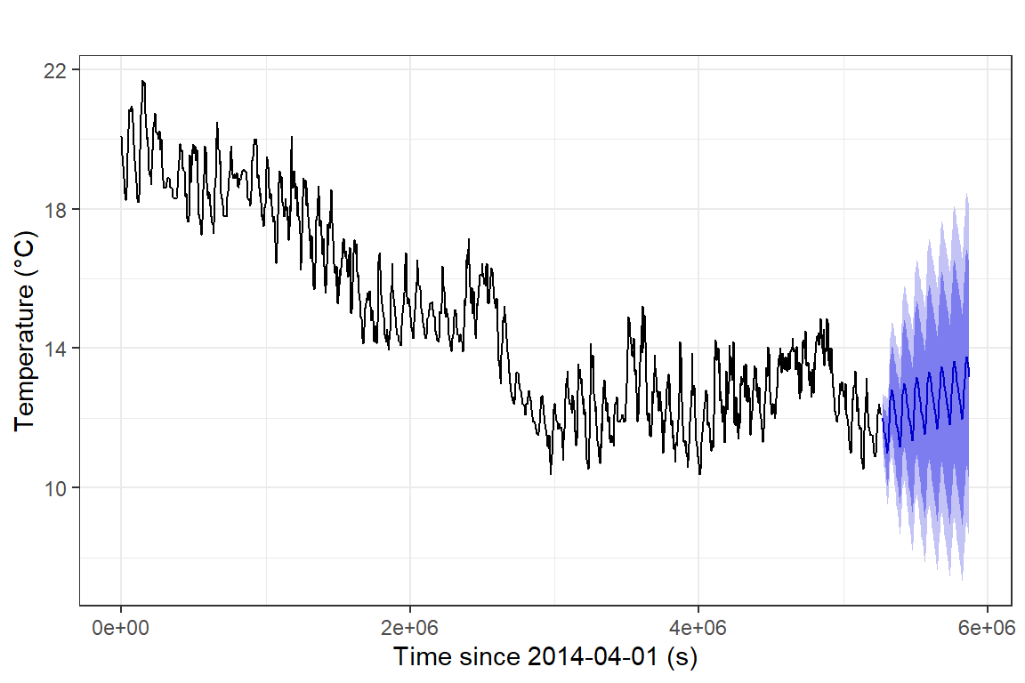 Figure 17: Time series forecast for soil temperature, based on  a seasonal ARIMA model, plotted using the ggplot2 `autoplot()` function.