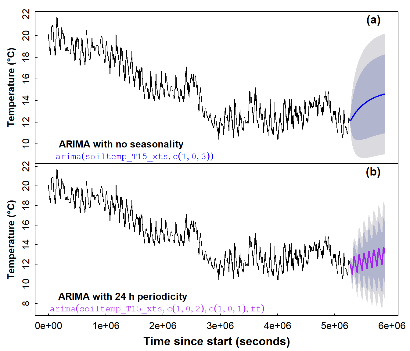 Figure 16: Time series forecasts for soil temperature, based on (a) a non-seasonal ARIMA model and (b) a seasonal ARIMA model.