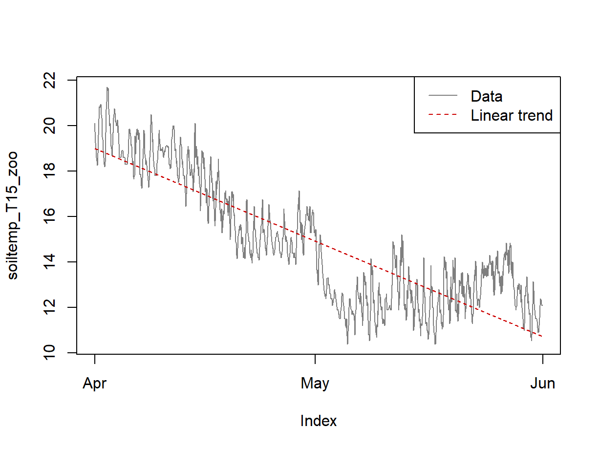 Figure 7: Plots of soil temperature time series data and the overall trend shown by a linear model.