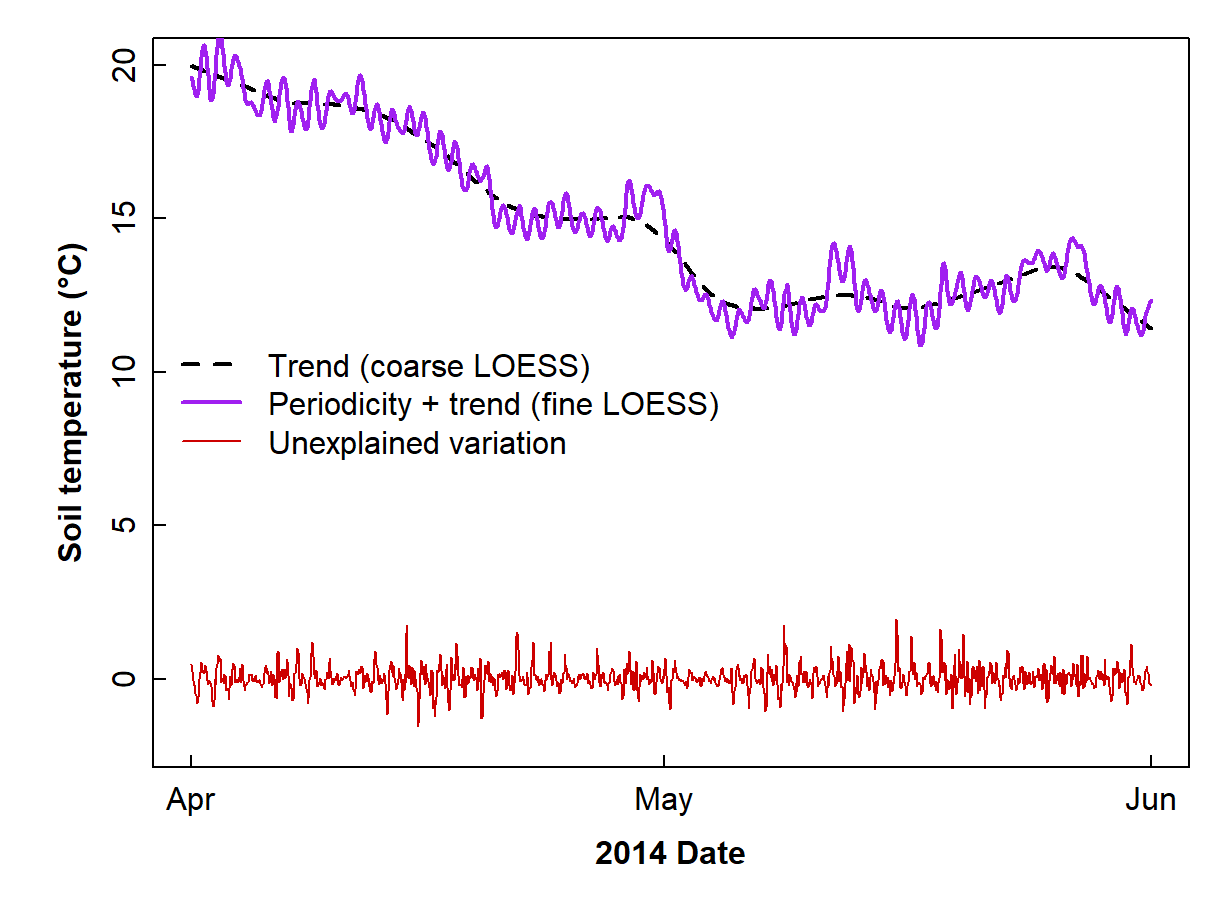 Figure 12: Incomplete decomposition of soil temperature time series data showing the smoothed *trend*, combined *trend + periodicity*, and *error* components.