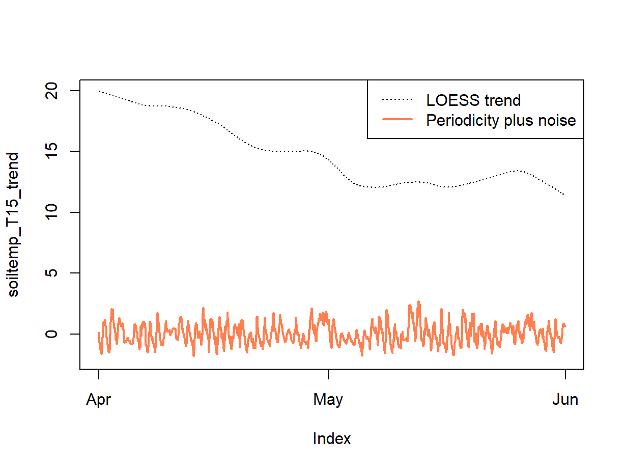 Figure 11: An incomplete decomposition of the soil temperature time series into smoothed trend and periodicity plus error (noise) components.