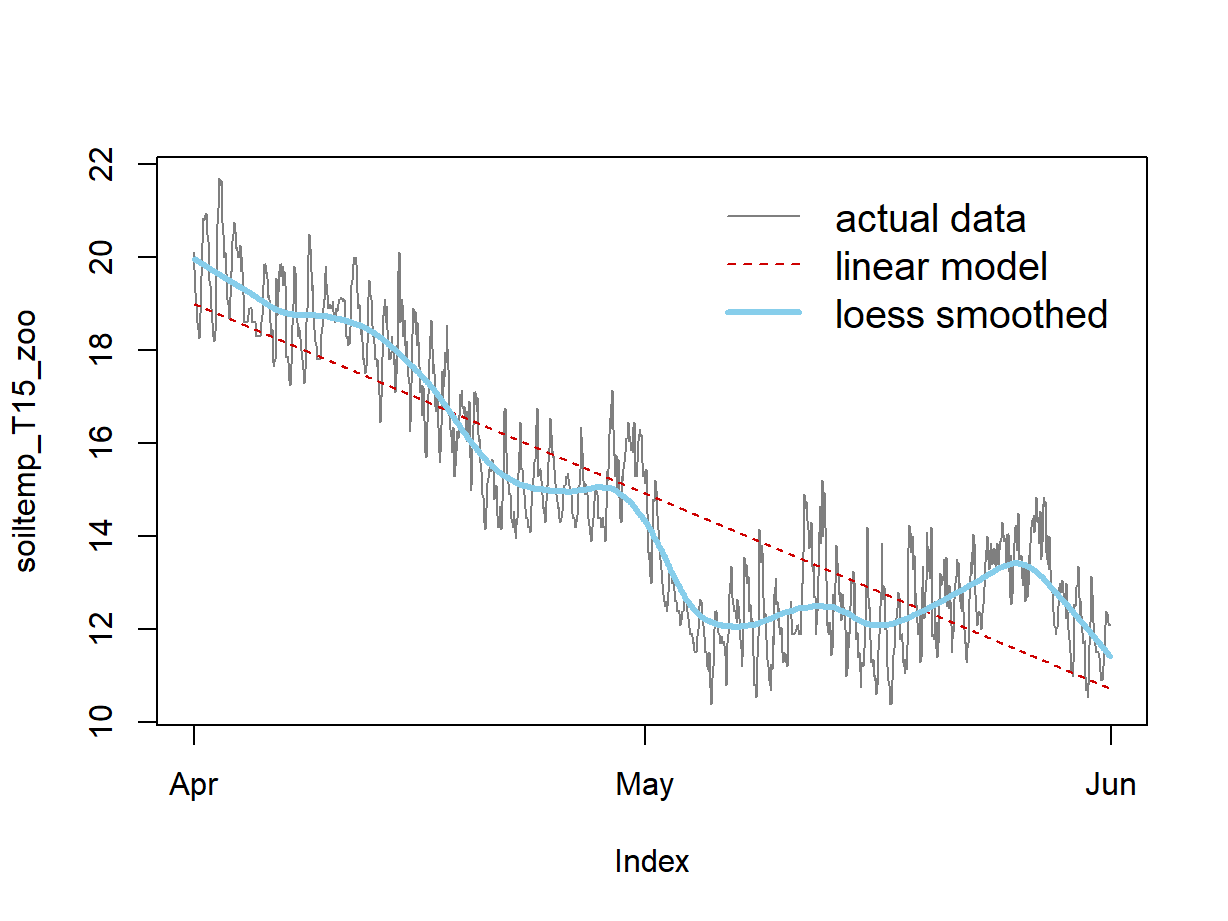 Figure 8: Plots of soil temperature time series data and the overall trend shown by a loess smoothing model.