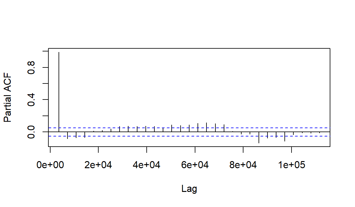 Figure 10: The partial autocorrelation function plot for soil temperature time series data (horizontal axis units are seconds).