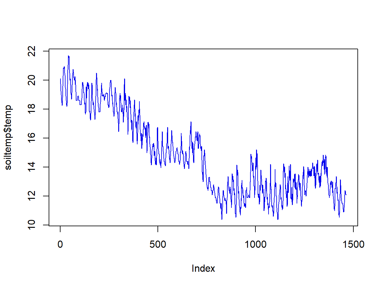 Figure 1: Plot of soil temperature time series data which is not (yet) formatted as a time series.