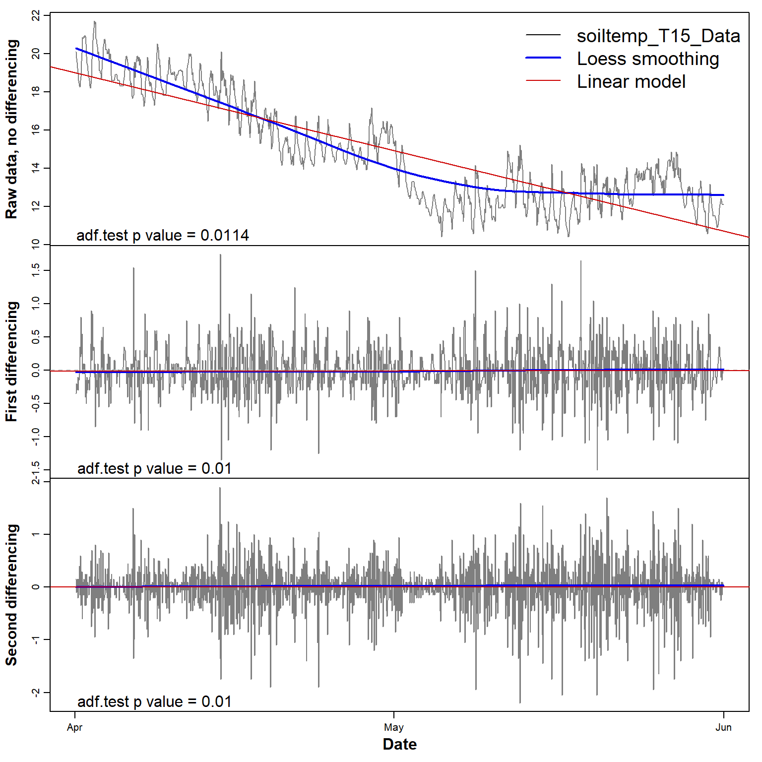 Figure 5: Plots of soil temperature time series data and its first and second differences, with each sub-plot showing the smoothed (Loess) and linear trends.