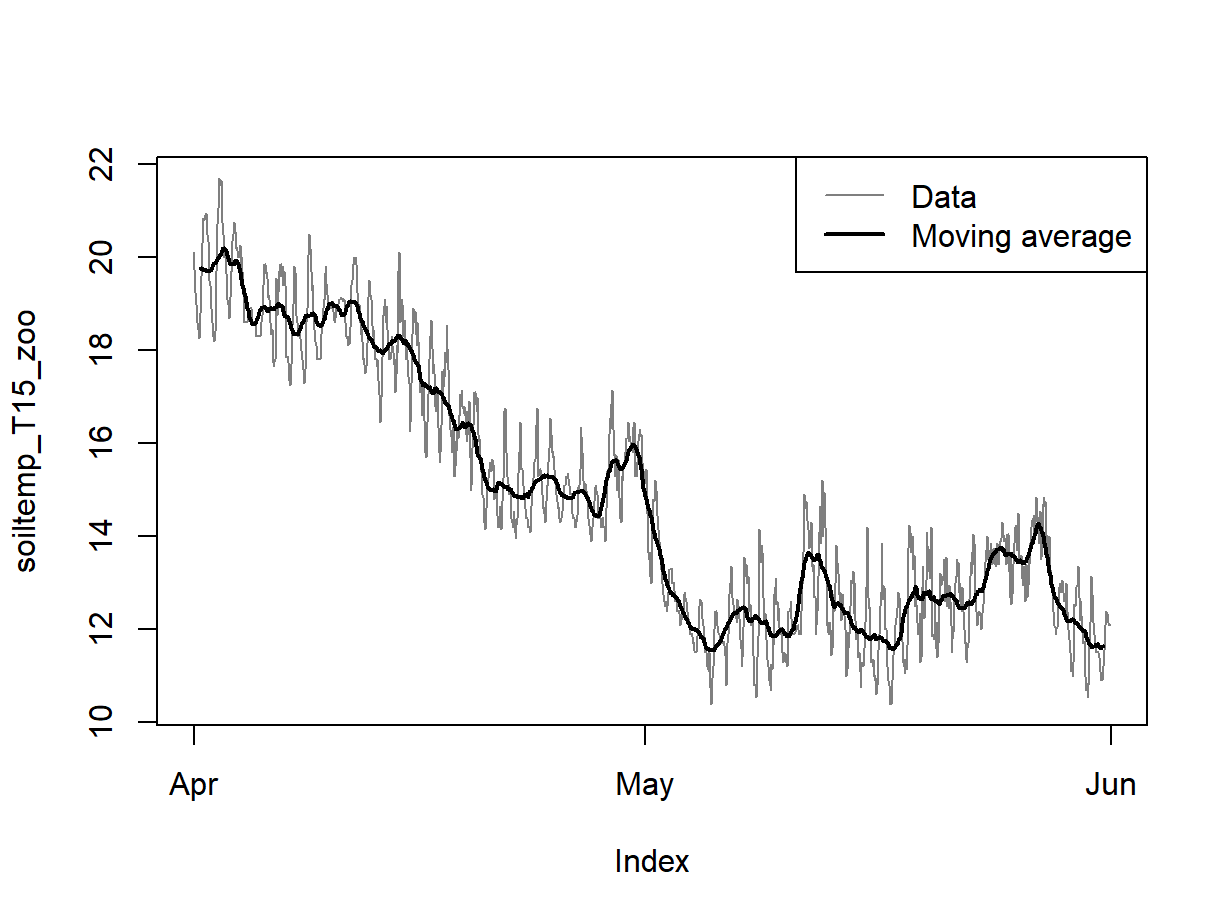 Figure 6: Plots of soil temperature time series data and the 24-hour moving average.