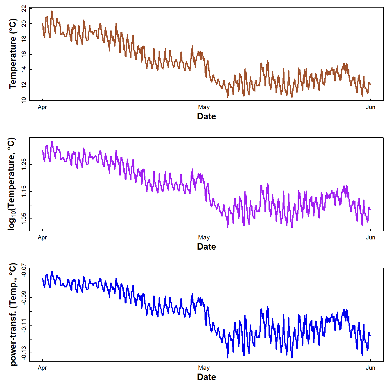 Figure 4: Plots of soil temperature time series data as untransformed, log10-transformed, and power transformed values.