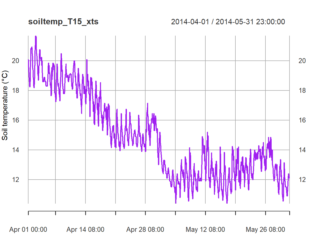 Figure 3: Plot of soil temperature time series data which is formatted as an xts time series object.