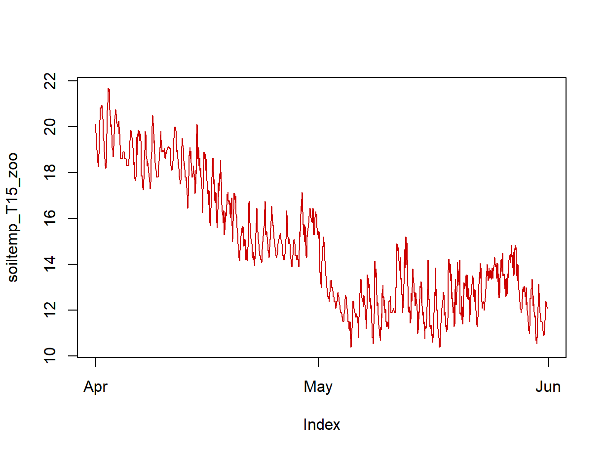 Figure 2: Plot of soil temperature time series data which is formatted as a zoo time series object.