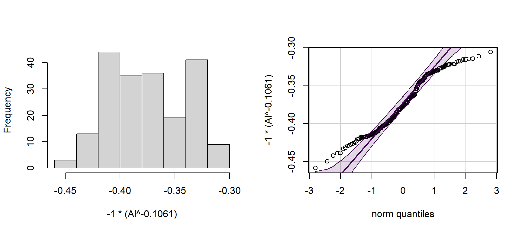 Figure 4: Histogram of power-transformed Al concentrations (left) and QQ-plot of power-transformed Al concentrations (right) in Hubbard Brook soil.