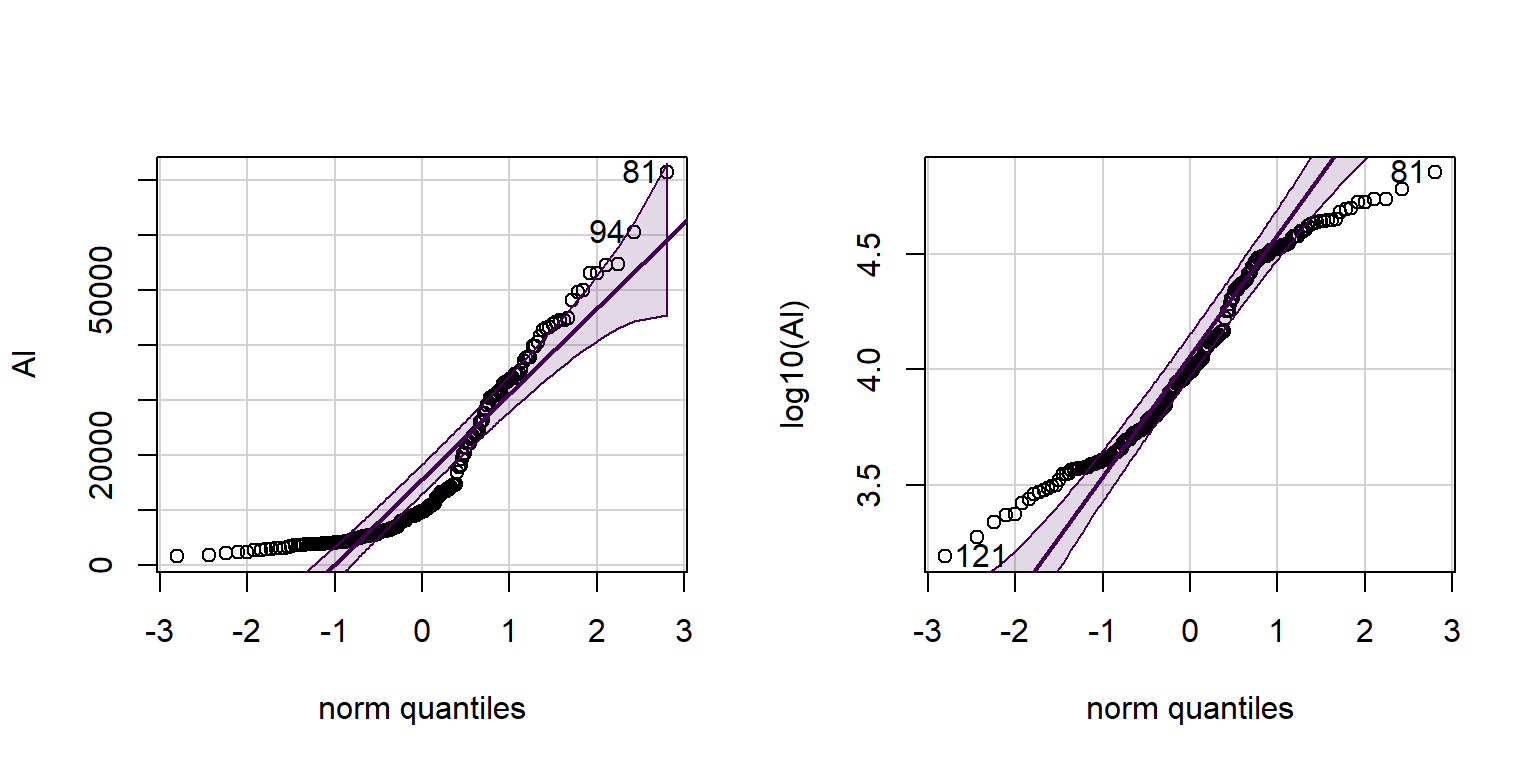 Figure 2: Histogram of Cd concentrations in the Hubbard Brook Experimental Forest, with superimposed density plot. Cd concentrations are log~10~-transformed to address skewness.