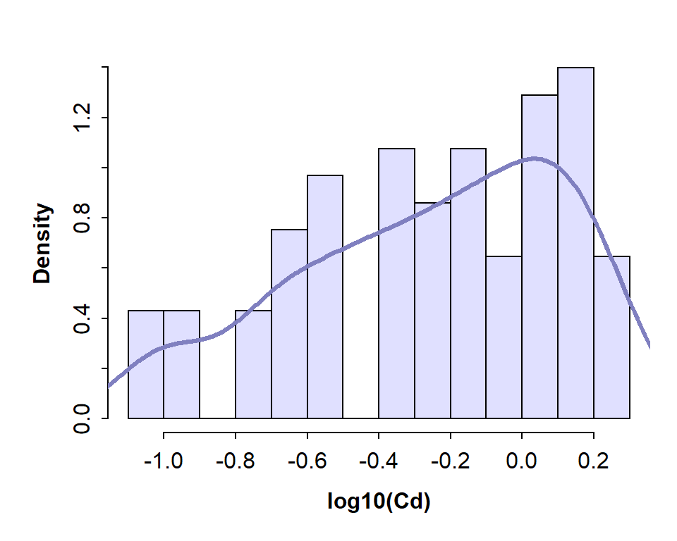 Figure 1: Histogram of Cd (cadmium) concentrations in the Hubbard Brook Experimental Forest, with superimposed density plot. Cd concentrations are log~10~-transformed to address skewness.