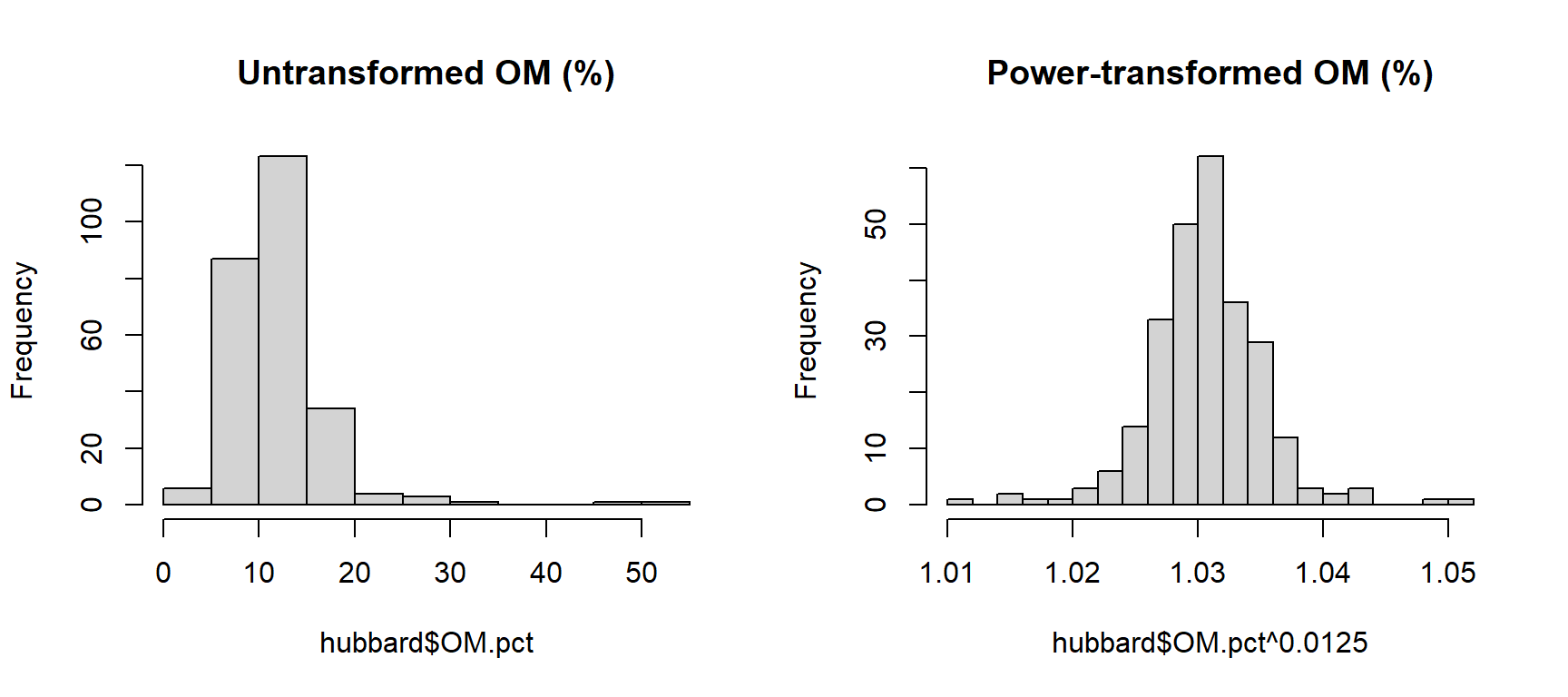 Figure 3: Histograms of untransformed OM (organic matter) concentrations (left) and power-transformed OM concentrations (right) in Hubbard Brook soil.